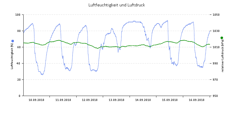 Luftfeuchte/Luftdruck