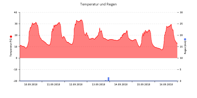 Temperatur/Regen