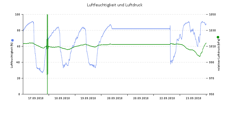 Luftfeuchte/Luftdruck