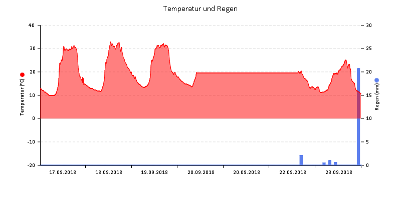 Temperatur/Regen