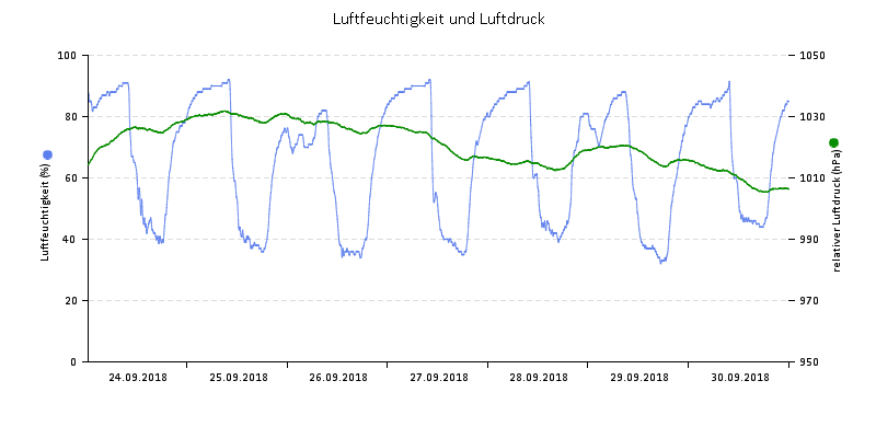Luftfeuchte/Luftdruck