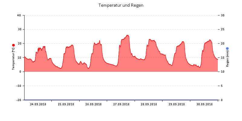 Temperatur/Regen