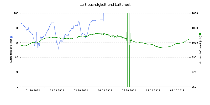 Luftfeuchte/Luftdruck