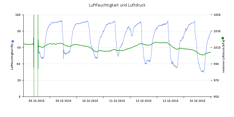 Luftfeuchte/Luftdruck