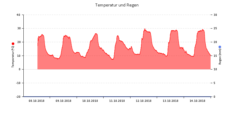 Temperatur/Regen