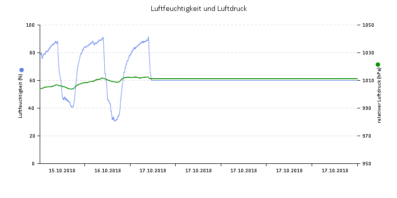 Luftfeuchte/Luftdruck
