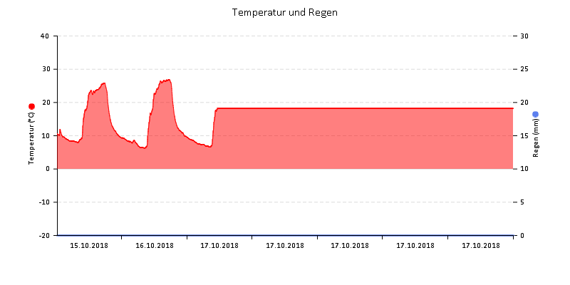 Temperatur/Regen