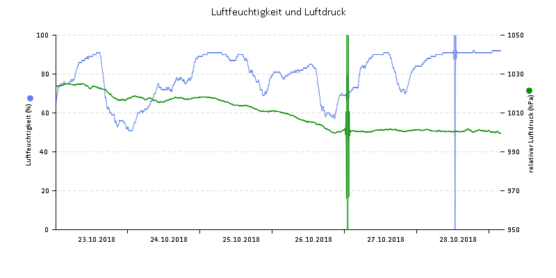 Luftfeuchte/Luftdruck