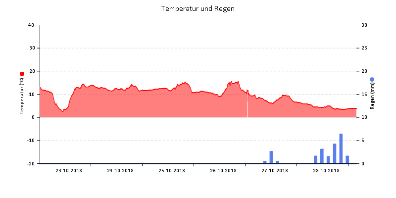 Temperatur/Regen