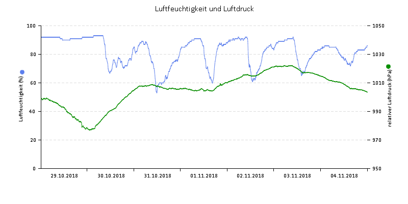 Luftfeuchte/Luftdruck