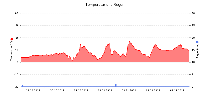 Temperatur/Regen