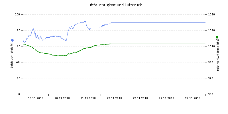 Luftfeuchte/Luftdruck