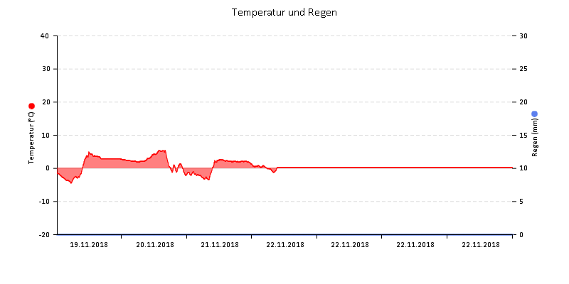 Temperatur/Regen