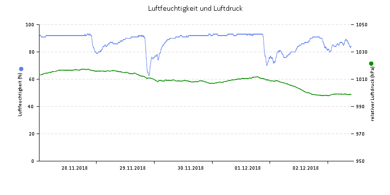Luftfeuchte/Luftdruck