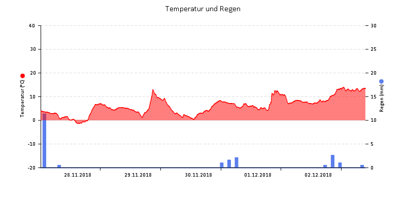 Temperatur/Regen