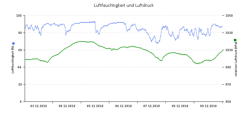 Luftfeuchte/Luftdruck