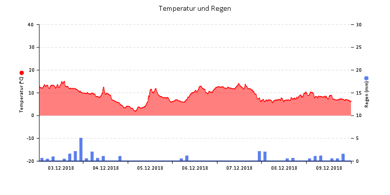 Temperatur/Regen