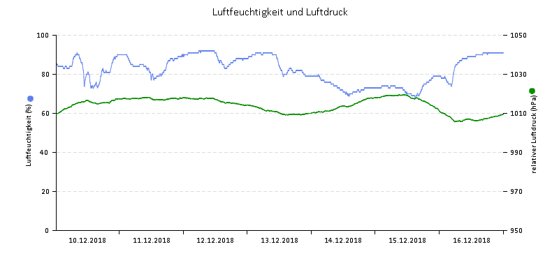 Luftfeuchte/Luftdruck