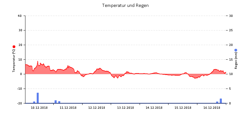 Temperatur/Regen