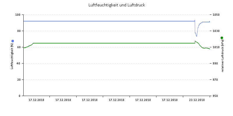 Luftfeuchte/Luftdruck