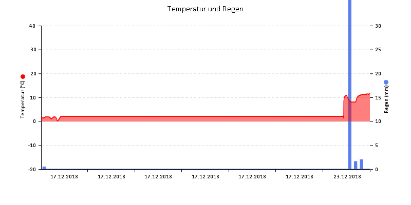 Temperatur/Regen
