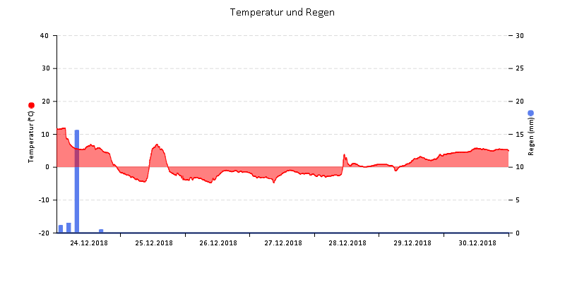 Temperatur/Regen