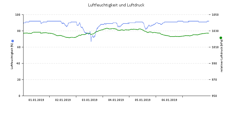 Luftfeuchte/Luftdruck