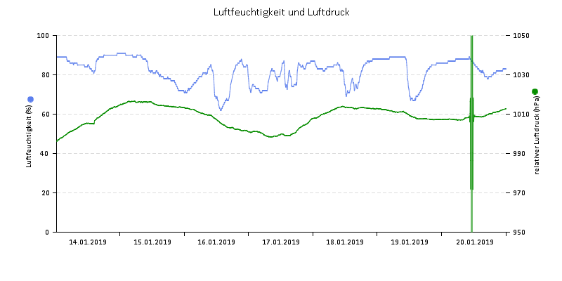 Luftfeuchte/Luftdruck