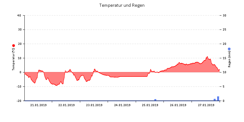 Temperatur/Regen