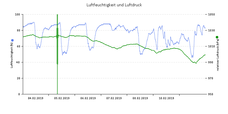 Luftfeuchte/Luftdruck
