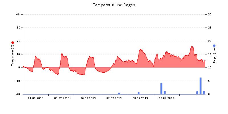 Temperatur/Regen