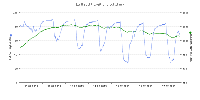 Luftfeuchte/Luftdruck