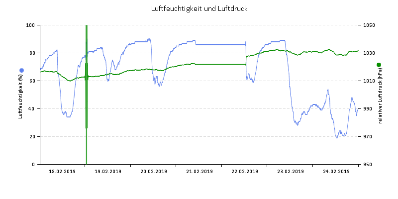Luftfeuchte/Luftdruck