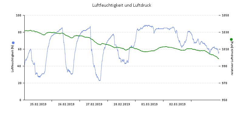 Luftfeuchte/Luftdruck
