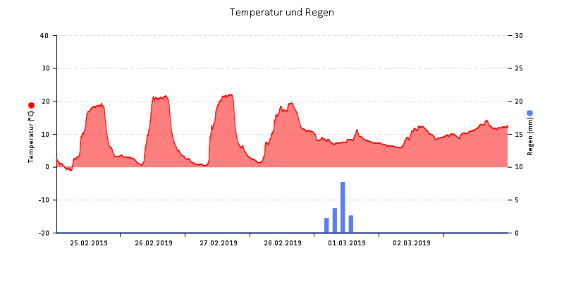 Temperatur/Regen