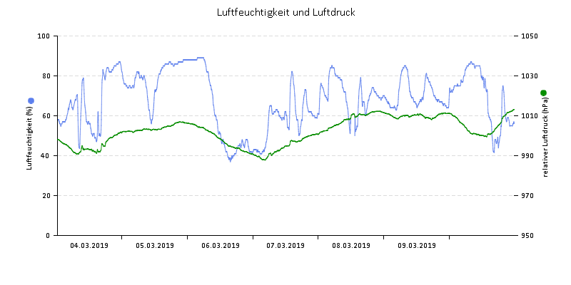 Luftfeuchte/Luftdruck