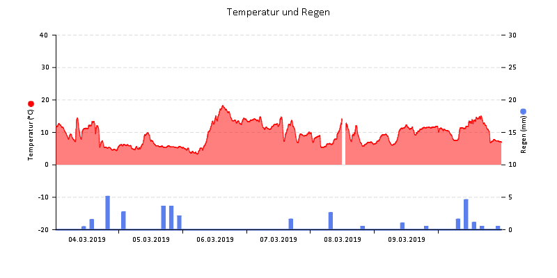 Temperatur/Regen