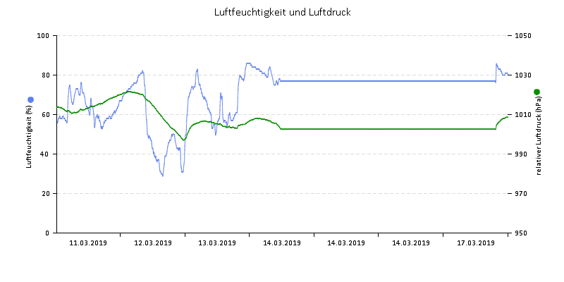 Luftfeuchte/Luftdruck