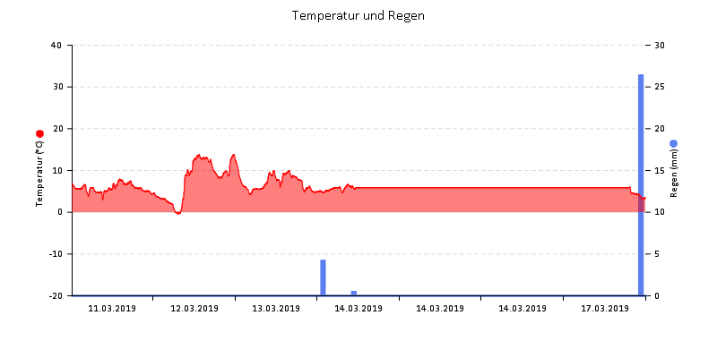 Temperatur/Regen