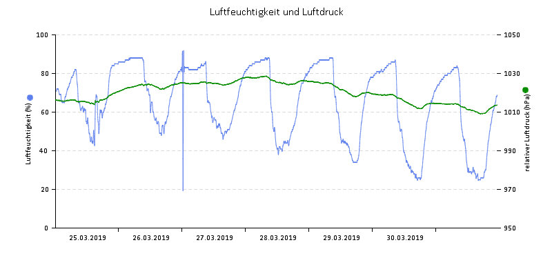 Luftfeuchte/Luftdruck