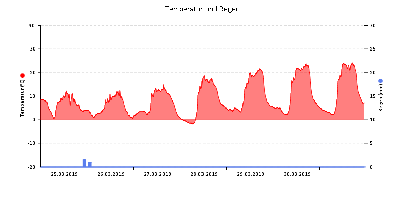Temperatur/Regen
