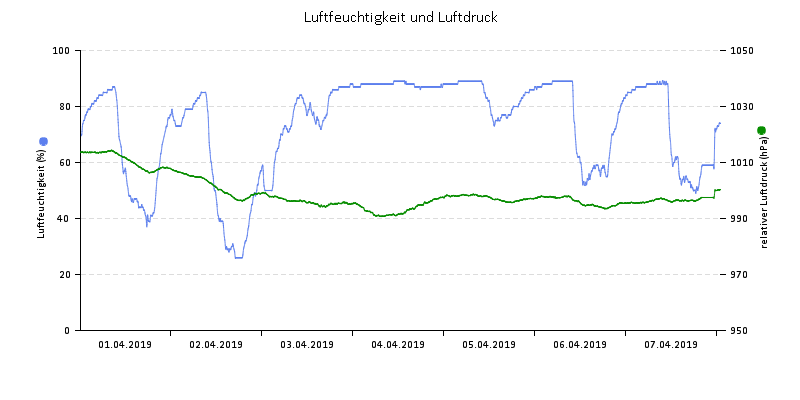 Luftfeuchte/Luftdruck