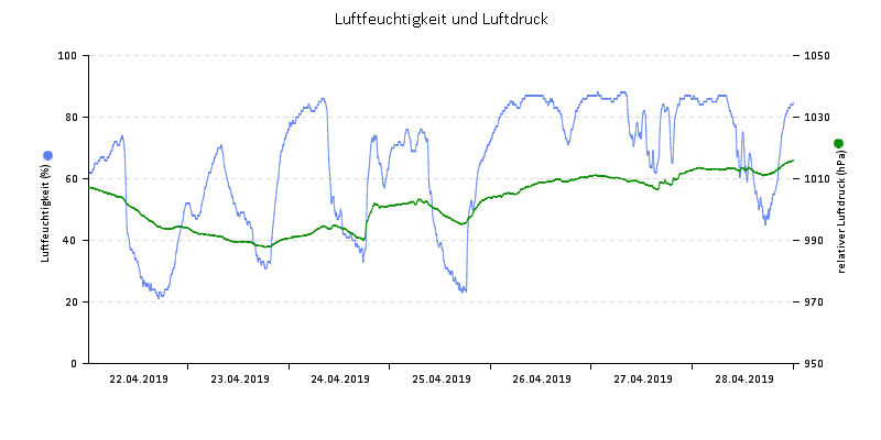 Luftfeuchte/Luftdruck