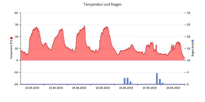 Temperatur/Regen