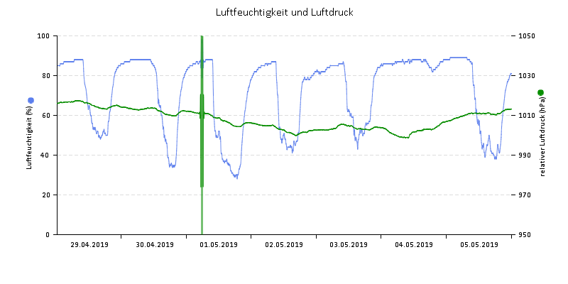 Luftfeuchte/Luftdruck