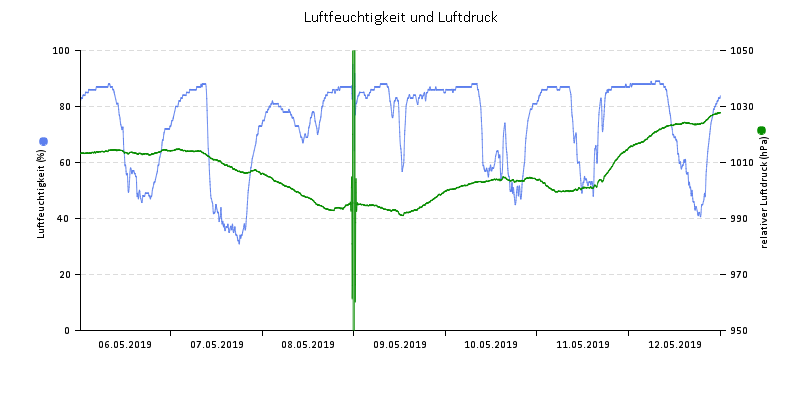 Luftfeuchte/Luftdruck
