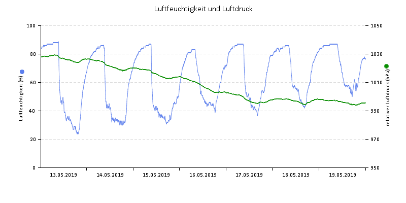 Luftfeuchte/Luftdruck