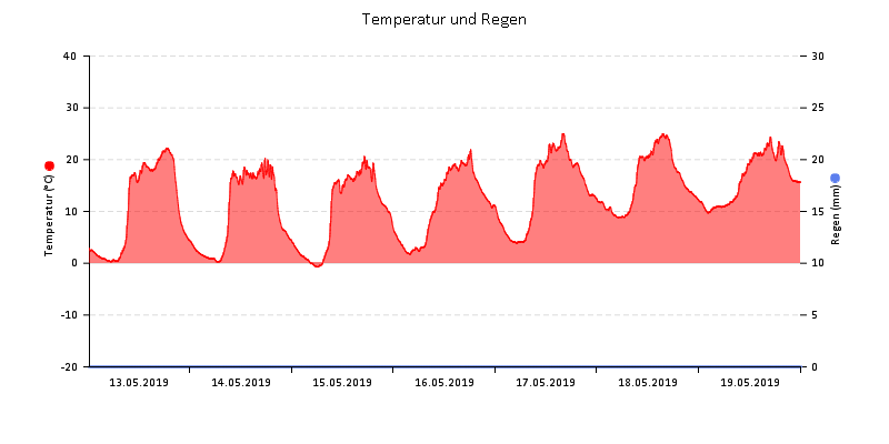Temperatur/Regen