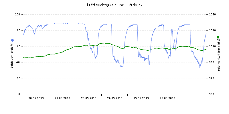 Luftfeuchte/Luftdruck