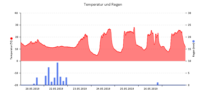 Temperatur/Regen